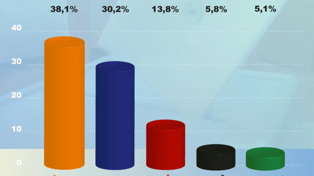 Volební průzkum Median - říjen 2008