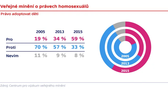 Veřejné mínění o právech homosexuálů