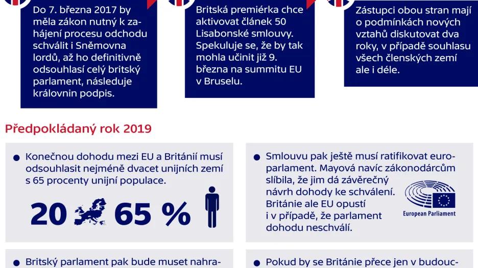 Kroky Velké Británie k vystoupení z EU