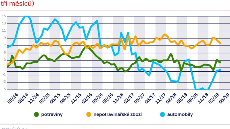 Tržby v maloobchodě