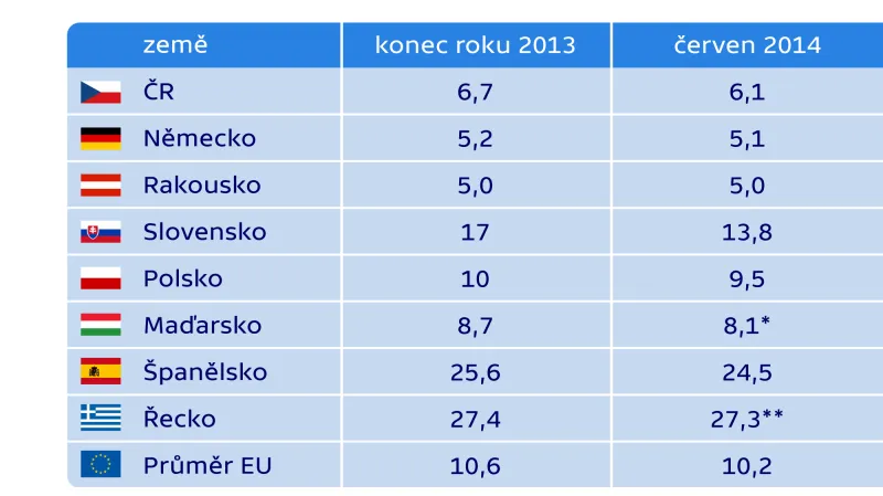 Míra harmonizované nezaměstnanosti v EU