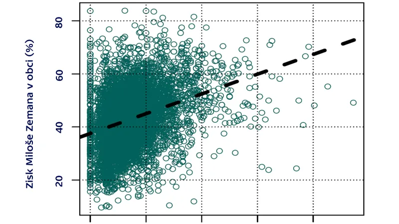 Voličský elektorát Miloše Zemana