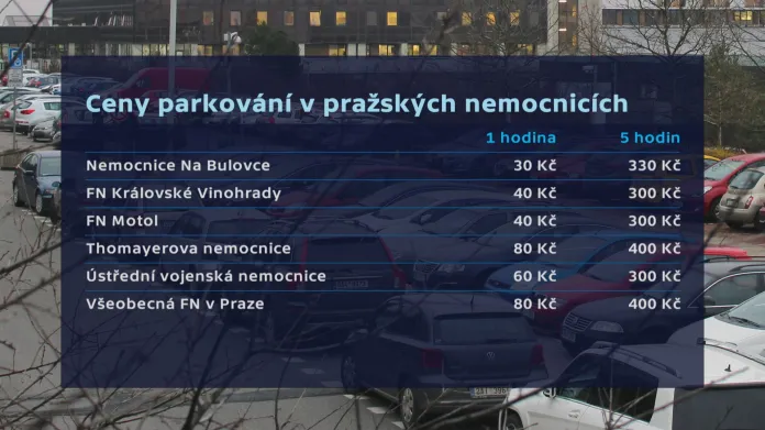 Cena parkování v pražských nemocnicích