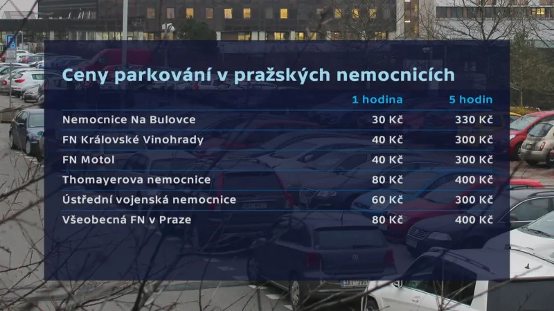 Cena parkování v pražských nemocnicích