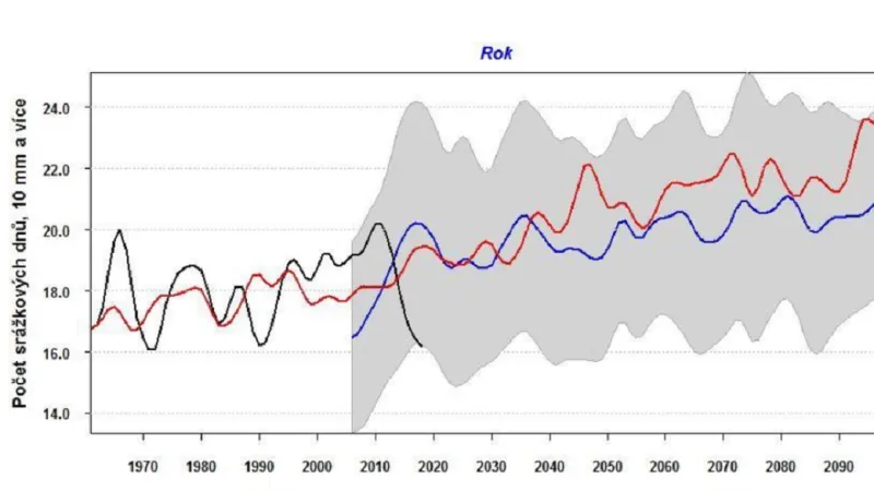 Dny s vysokými srážkami, dva modely