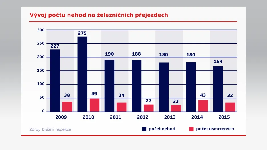 Vývoj mimořádných událostí na železničních přejezdech