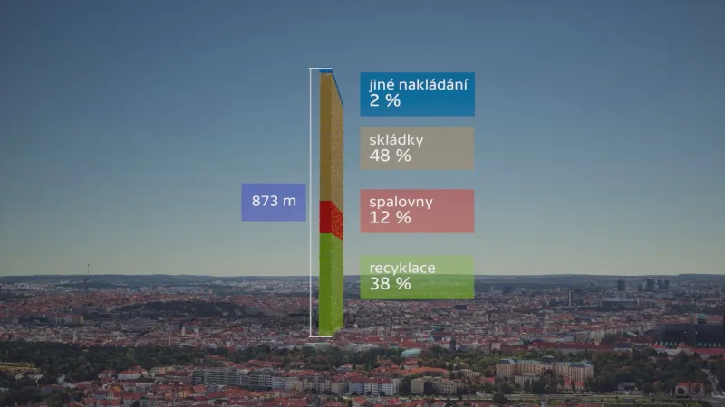 Graf zobrazuje nakládání s odpadem