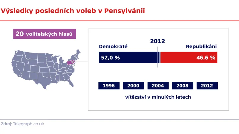 Výsledky posledních voleb v Pensylvánii