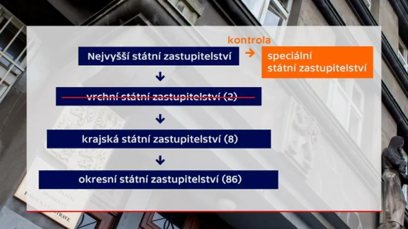 Struktura státního zastupitelství podle chystané novely