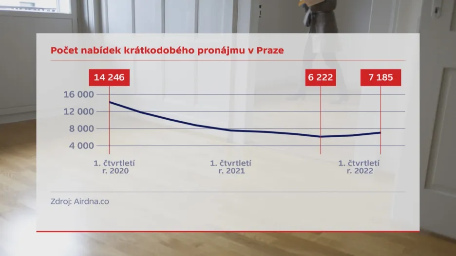 Krátkodobé pronájmy v Praze