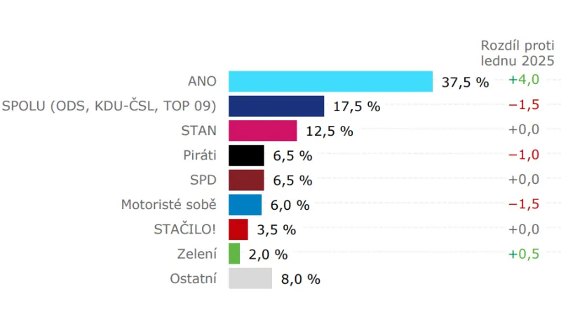 Volební model (10. 2. až 28. 2. 2025, tech. CATI a CAWI, 1051 resp., stat. chyba ±1,1 až ±3,6 p. b.)