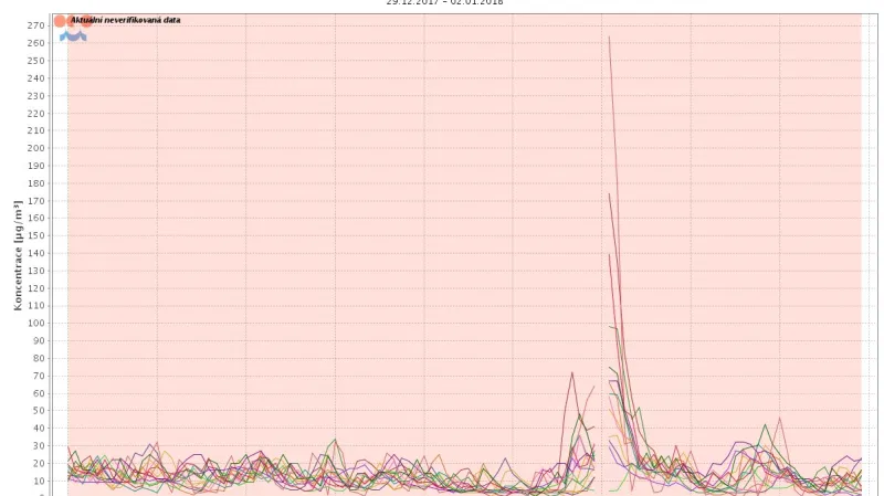 Praha: Znečištění ovzduší v době odpalování ohňostrojů