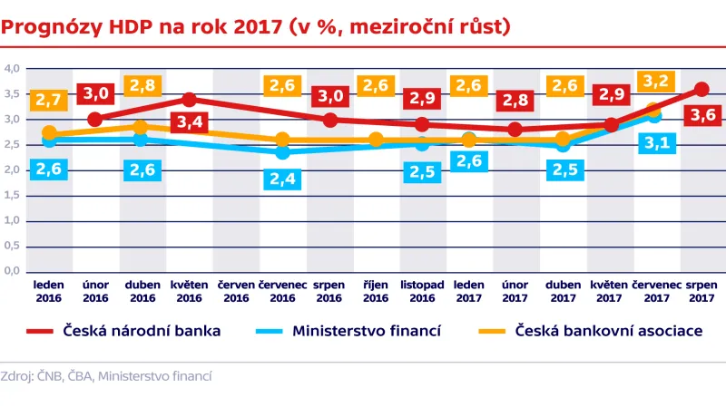 Prognózy HDP na rok 2017 (v %, meziroční růst)