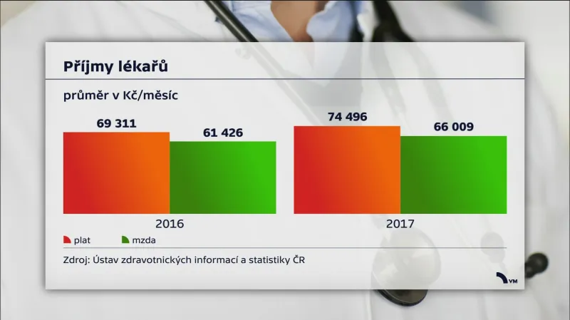Příjmy lékařů