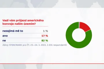 „Jízda dragounů“ většině Čechů nevadí, vyjadřuje spojenectví s NATO