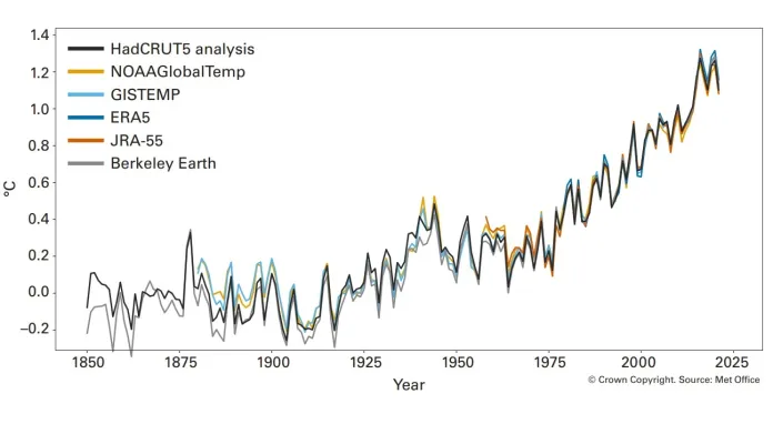 Všech šest hlavních klimatických modelů ukazuje, že se Země otepluje