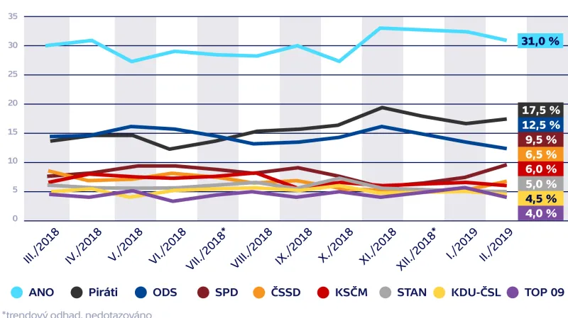 Volební model – vývoj preferencí parlamentních stran
