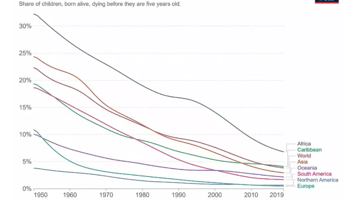 Pokles dětské úmrtnosti