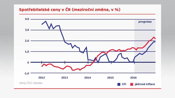 Spotřebitelské ceny v ČR (meziroční změna)