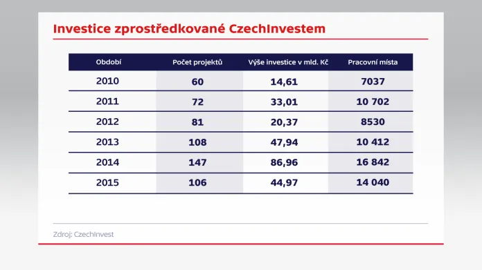 Investice zprostředkované CzechInvestem