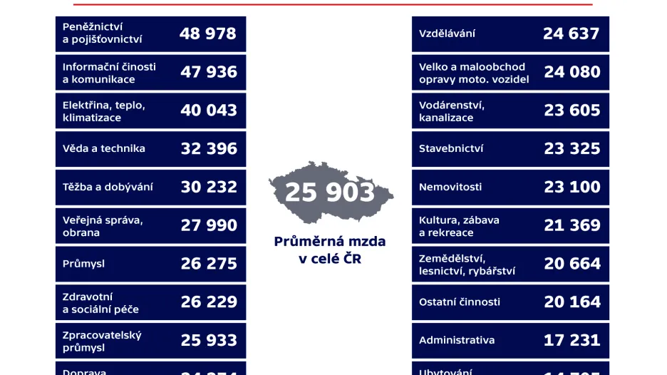 Obory s nejvyšší a nejnižší průměrnou hrubou měsíční mzdou