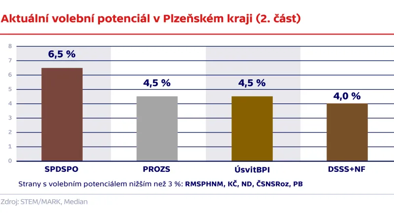 Aktuální volební potenciál v Plzeňském kraji