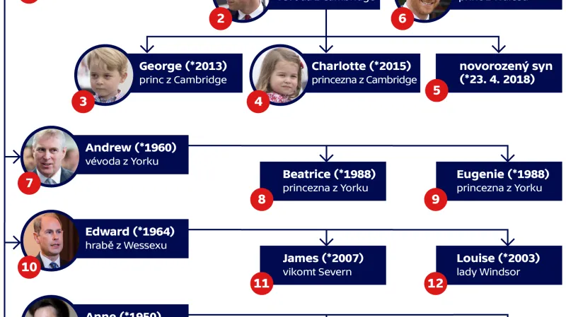 Nástupnictví na britském trůně