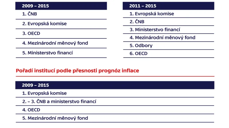 Pořadí institucí podle přesnosti prognóz