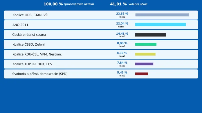 Krajské volby 2020 – konečné výsledky v Královéhradeckém kraji