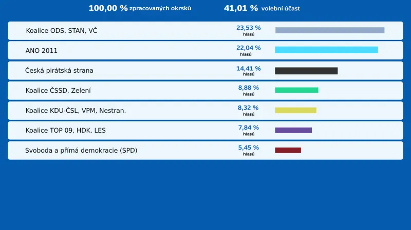 Krajské volby 2020 – konečné výsledky v Královéhradeckém kraji