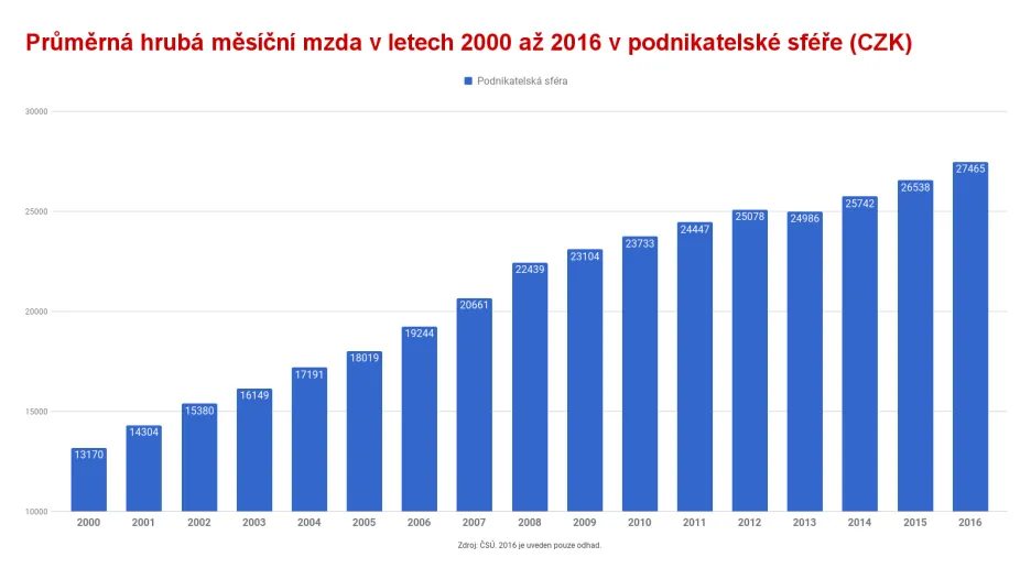 Mzda v podnikatelském sektoru
