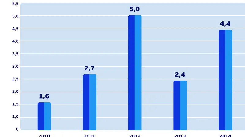 Počet letů na jednu nehodu