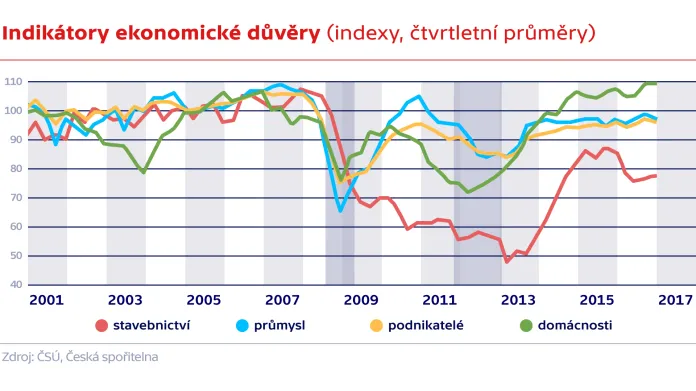 Indikátory ekonomické důvěry (indexy, čtvrtletní průměry)