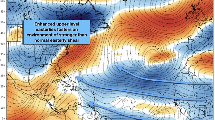 V posledních týdnech foukal nad Atlantikem ve vyšších hladinách silný východní vítr – odchylka větru od dlouhodobého průměru ve výšce 200 hPa (kolem 12 kilometrů)