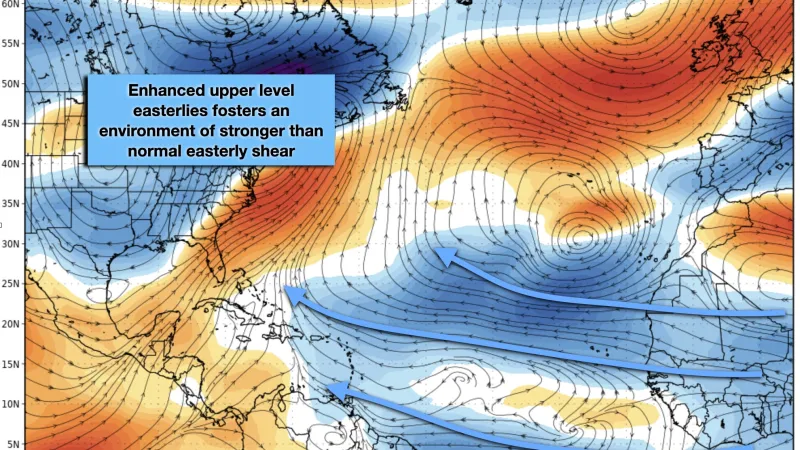 V posledních týdnech foukal nad Atlantikem ve vyšších hladinách silný východní vítr – odchylka větru od dlouhodobého průměru ve výšce 200 hPa (kolem 12 kilometrů)