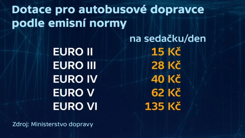 Dotace pro autobusové dopravce podle emisní normy