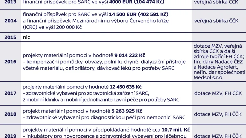 Pomoc Českého červeného kříže v Sýrii