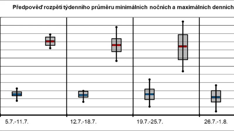Očekávané teploty do konce července