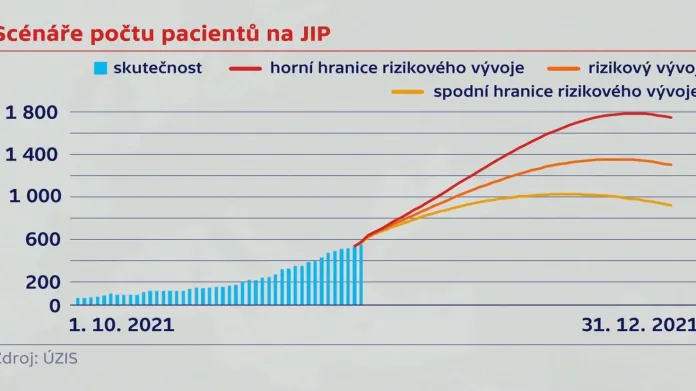 Scénáře počtu pacientů na JIP