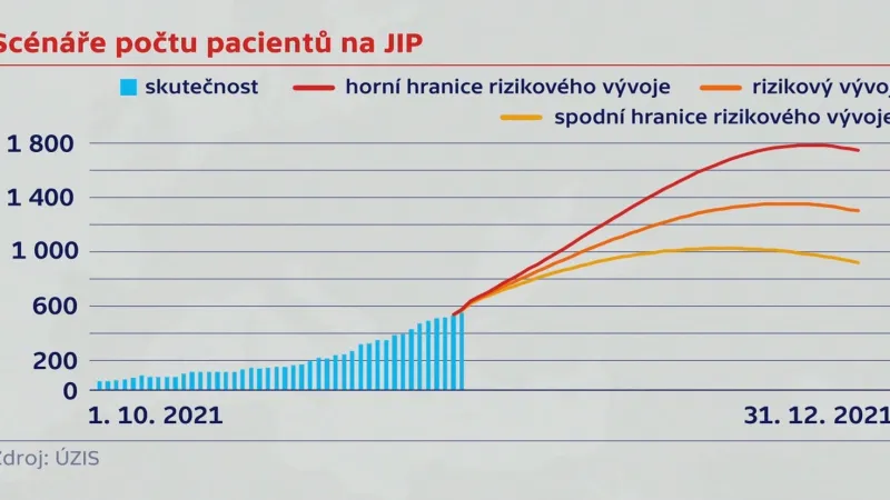Scénáře počtu pacientů na JIP
