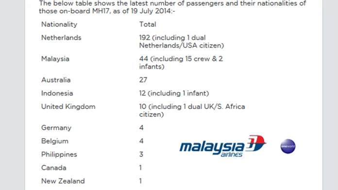 Malaysia Airlines zveřejnila národnost lidí na palubě