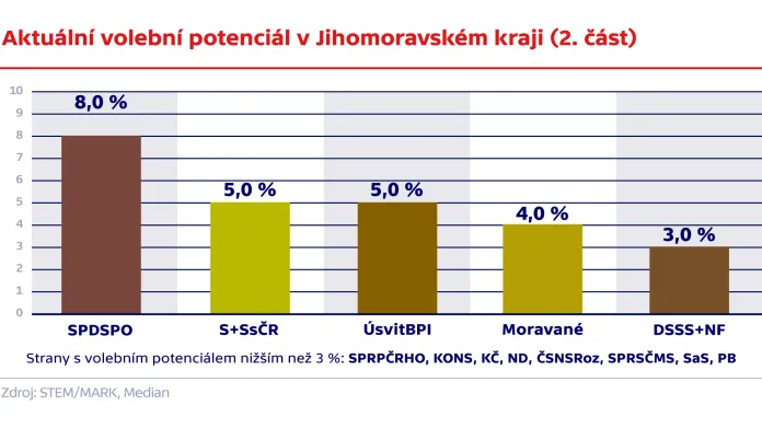 Aktuální volební potenciál v Jihomoravském kraji (2. část)