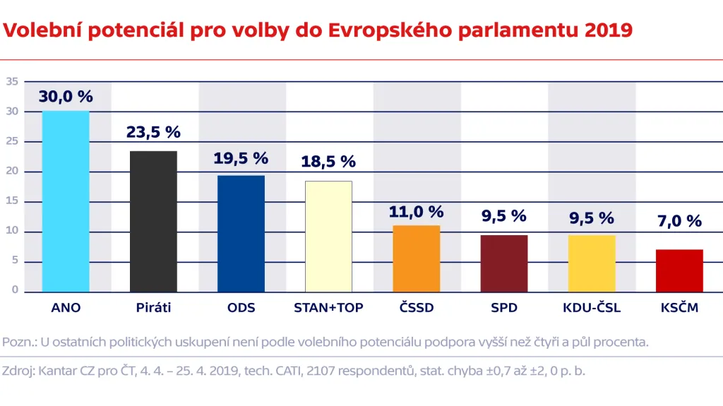 Volební potenciál pro volby do Evropského parlamentu 2019