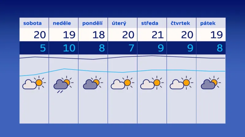 Předpověď počasí