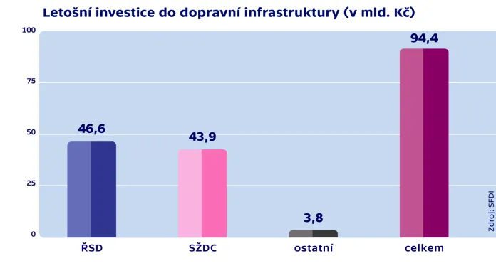 Letošní investice do dopravní infrastruktury (v mld. Kč)