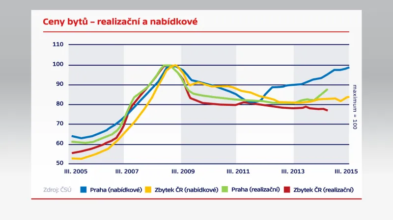 Ceny bytů – realizační a nabídkové