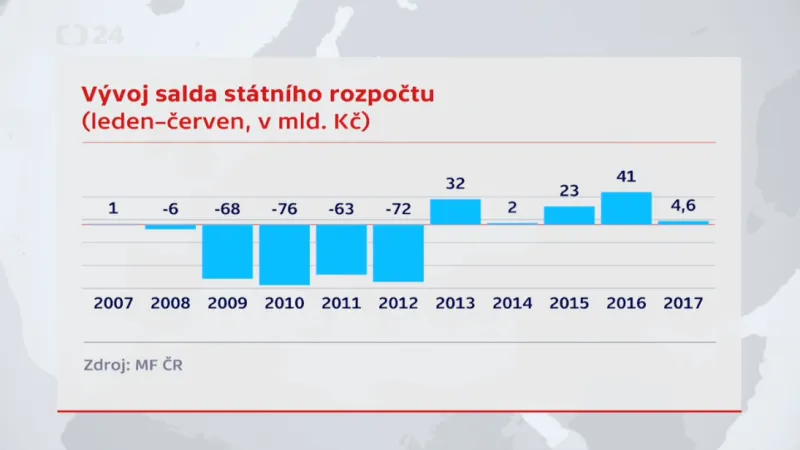 Vývoj salda státního rozpočtu