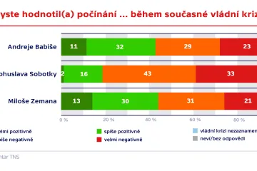 Důvěra ve vládu šla dolů. Hůř lidé hodnotí Sobotku než Babiše