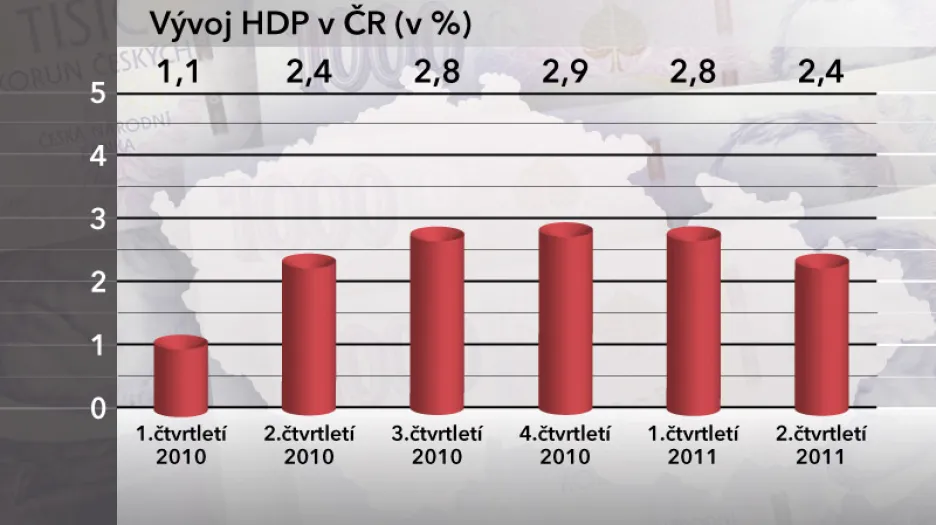 Hrubý domácí produkt České republiky