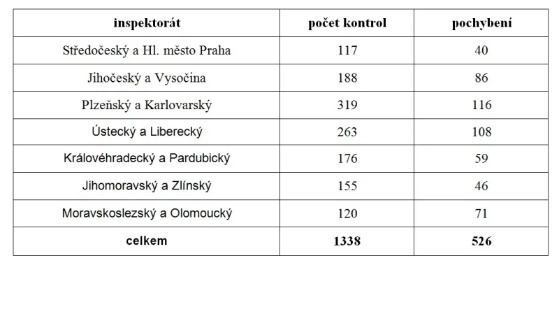Výsledky letních kontrol ČOI
